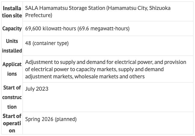 NGK Receives Order for NAS Batteries Intended for Energy Storage Facility of SALA ENERGY